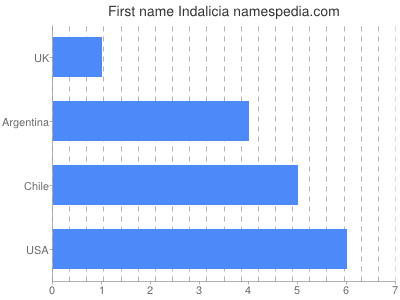 prenom Indalicia