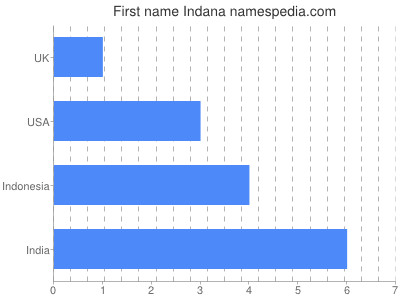 Vornamen Indana