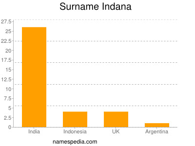 Familiennamen Indana