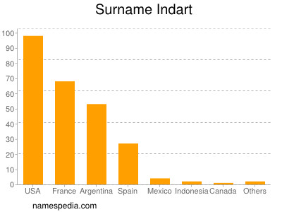 Familiennamen Indart