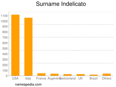 nom Indelicato