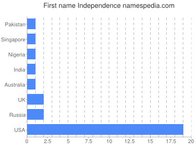 Given name Independence