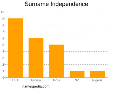 nom Independence