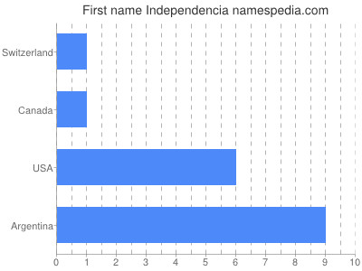 Vornamen Independencia