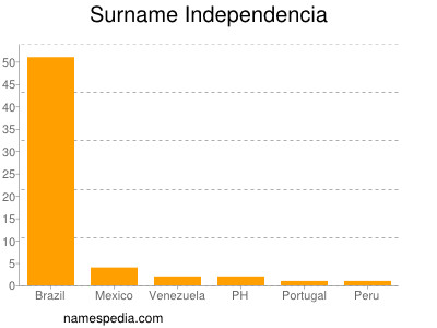 Familiennamen Independencia