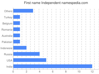 prenom Independent