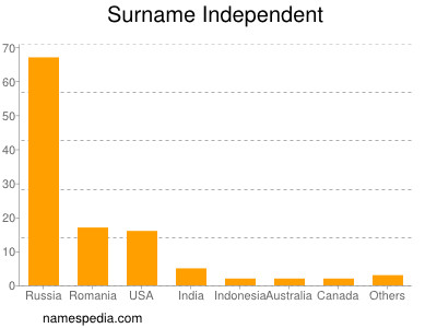 Familiennamen Independent