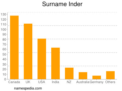 Surname Inder