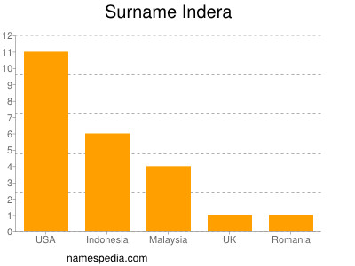 nom Indera