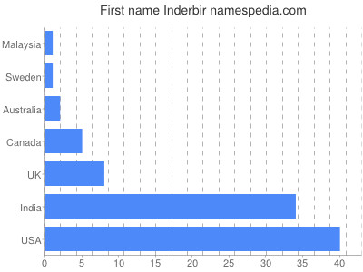 Given name Inderbir