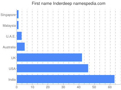 Vornamen Inderdeep