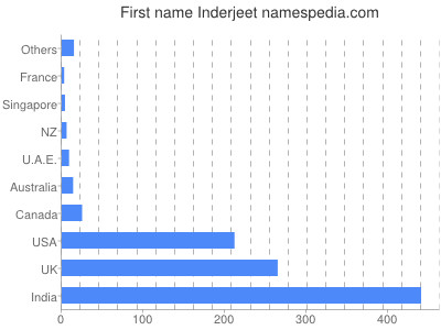 Given name Inderjeet