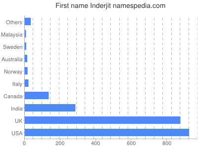 prenom Inderjit