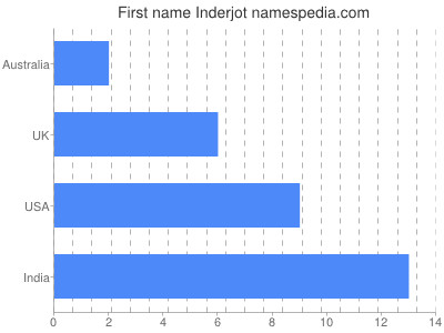 prenom Inderjot