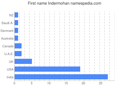 Vornamen Indermohan