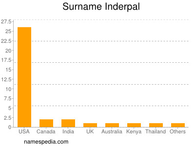 nom Inderpal