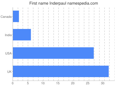 prenom Inderpaul