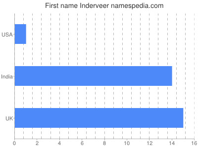 Given name Inderveer