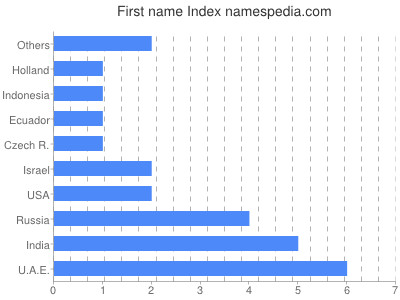 Vornamen Index