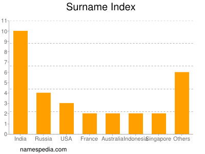 nom Index