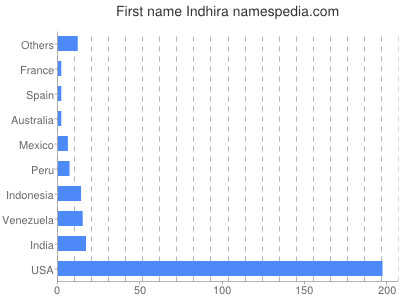 Vornamen Indhira