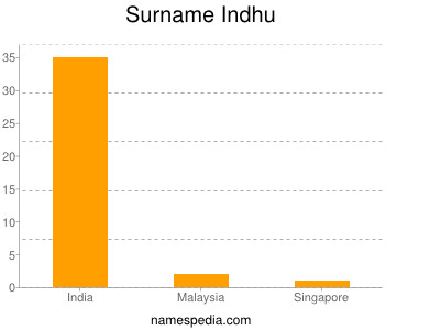 Surname Indhu