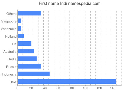 prenom Indi