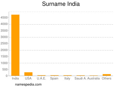Surname India