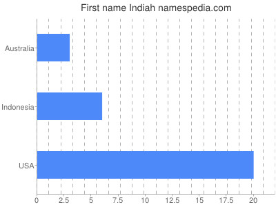 prenom Indiah