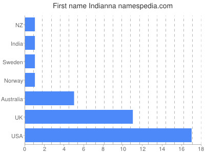 Vornamen Indianna