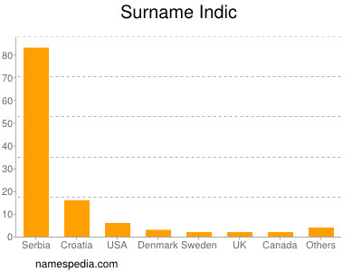 Familiennamen Indic