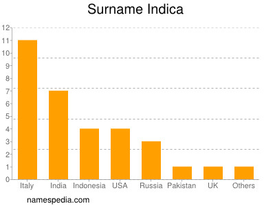 Surname Indica