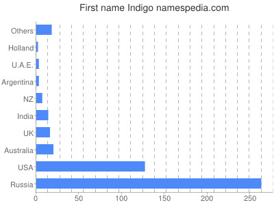 prenom Indigo