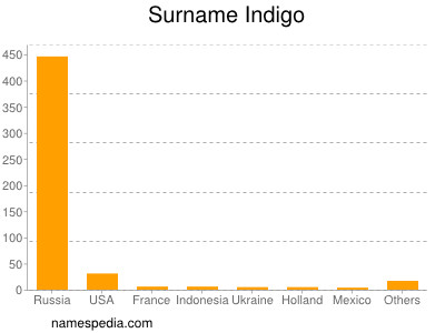 Surname Indigo