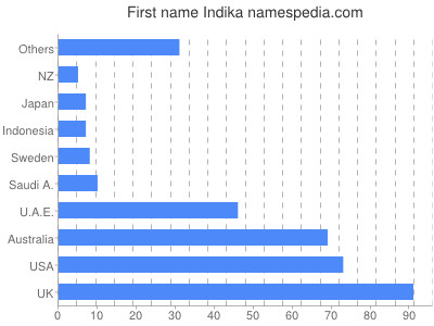 prenom Indika