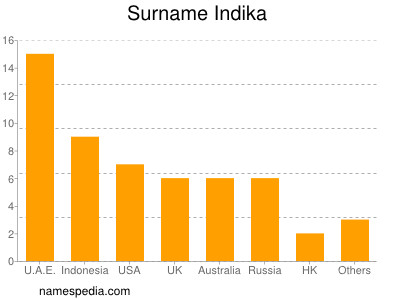 Familiennamen Indika