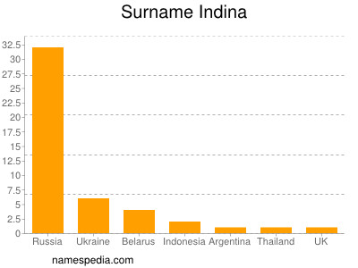 Familiennamen Indina