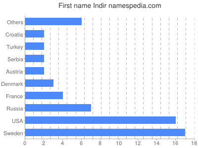 prenom Indir