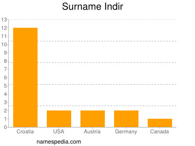 Familiennamen Indir