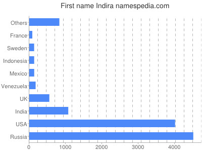 Given name Indira