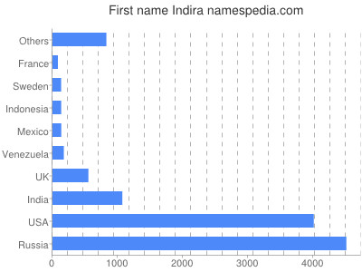 Vornamen Indira