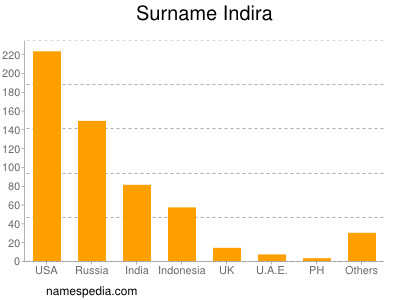 Surname Indira