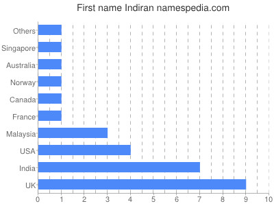 prenom Indiran