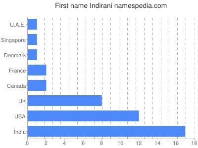 Vornamen Indirani