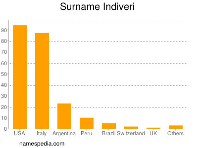 Familiennamen Indiveri