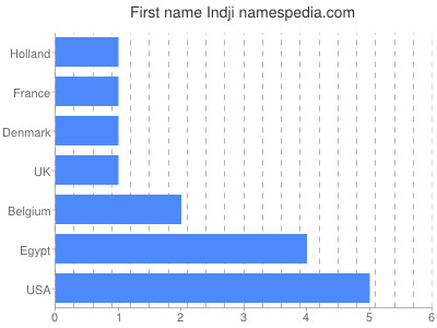 prenom Indji