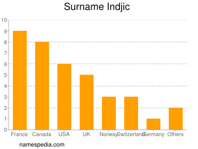 Familiennamen Indjic