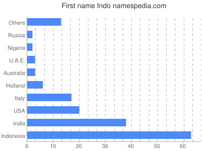 Given name Indo
