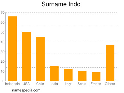 Surname Indo
