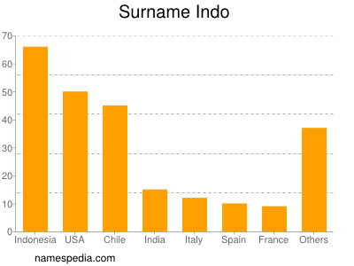 nom Indo